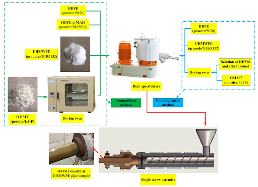 UHMWPE Prodution Process