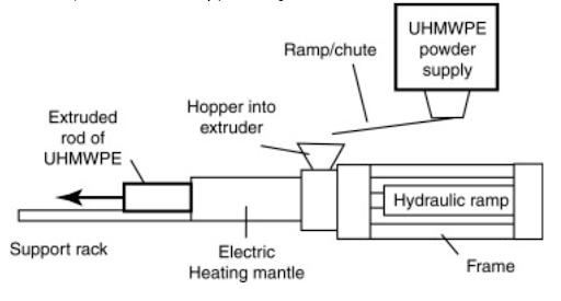 Extrusion Process