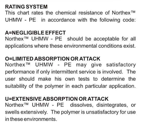 UHMWPE Safety Rating