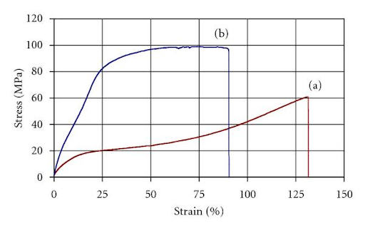 Strength-Temp Curve