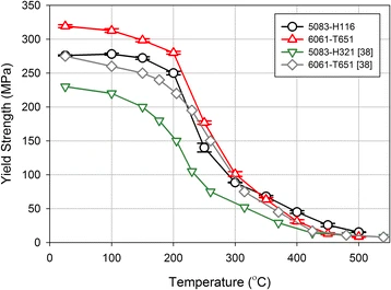 Strength-Temp Curve