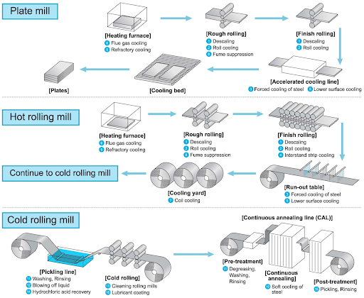 Rolling Process