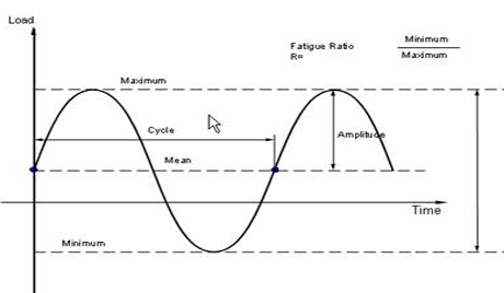 Fatigue Test Graph