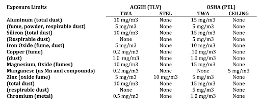 Exposure Limit Chart