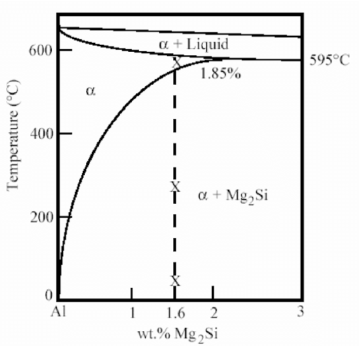 Phase Diagram