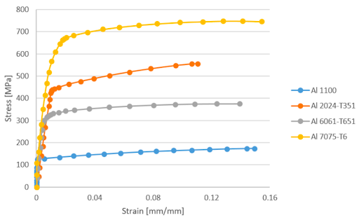 Stress-Strain Curve