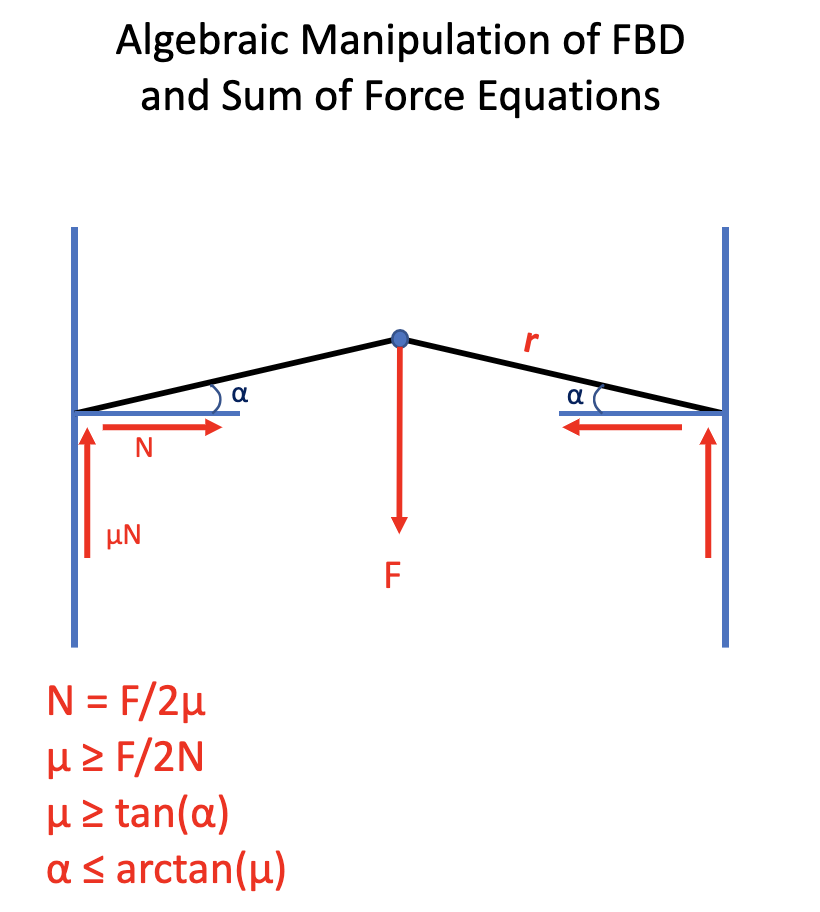 Algebraic Manipulation of FBD